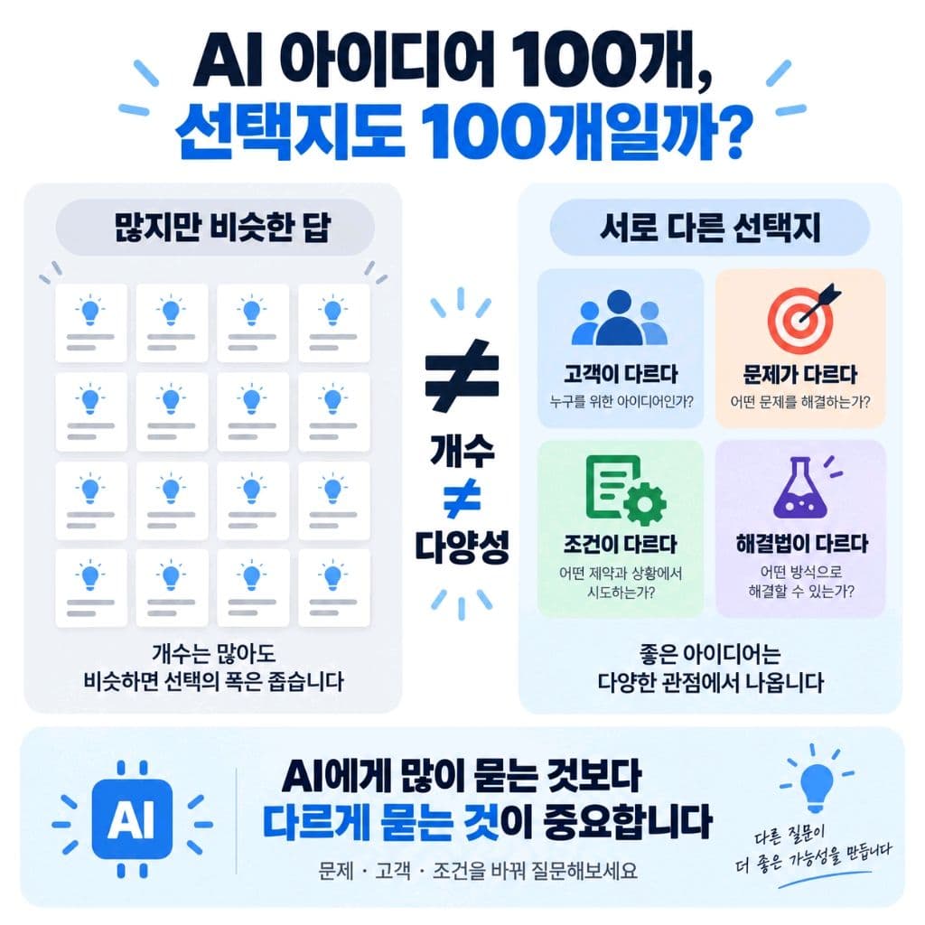 AI에게 아이디어 100개를 받았다. 선택지도 100개일까. — 이미지 1