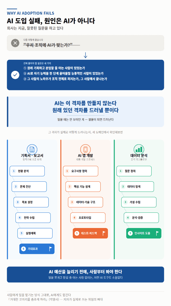 'AI 도입해봤는데 별로다'의 진짜 원인 — 기획력과 분업력 — 이미지 1