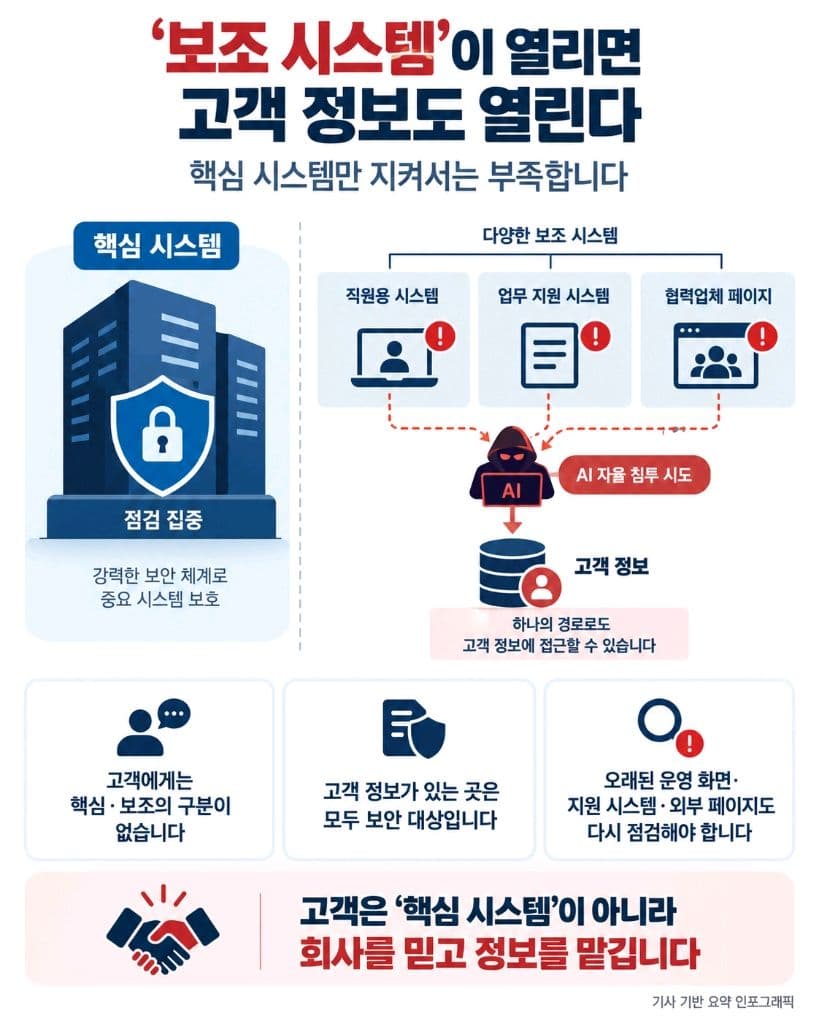 회사에는 ‘보조 시스템’이어도 고객에게는 ‘내 정보’입니다. — 이미지 1